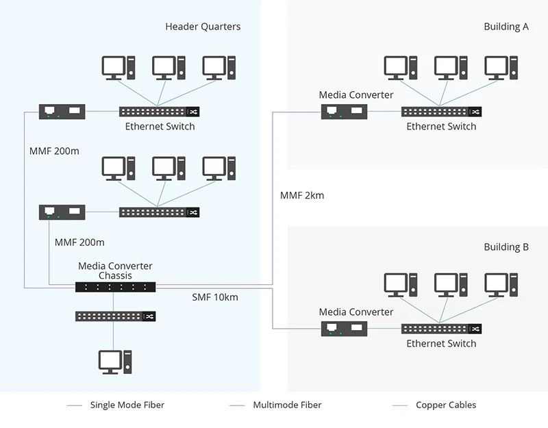 Media Converters Media Converters